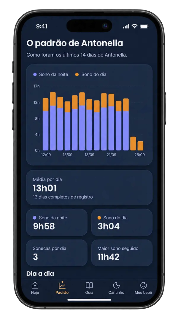 Tela Padrão: gráfico dos últimos 14 dias separando sono da noite e sono do dia, com média de 13h01 por dia.